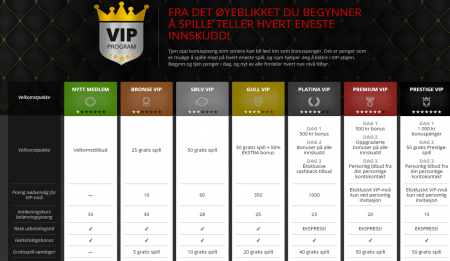 spennende lojalitetsprogram hos magicred casino
